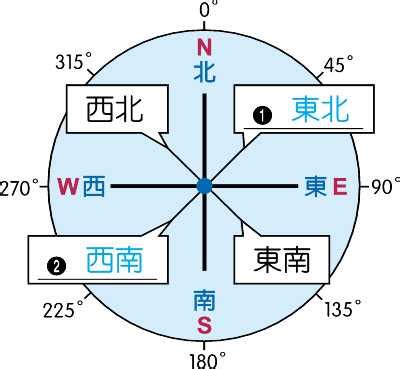 東南西北座標